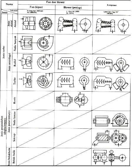 Gambar 2.1 Klasifikasi Kompresor Udara 