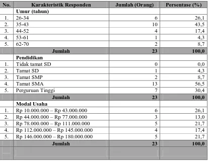Tabel 4.1. Distribusi Responden berdasarkan Karakteristik Pemilik Tempat Makanan Jajanan di Kelurahan Padang Bulan Selayang I Kecamatan Medan Selayang Tahun 2010  