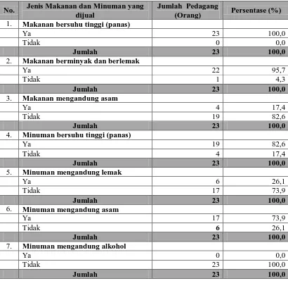 Tabel 4.2. Jenis Makanan dan Minuman Yang Dijual di Kelurahan Padang  Bulan Selayang I Kecamatan Medan Selayang Tahun 2010 