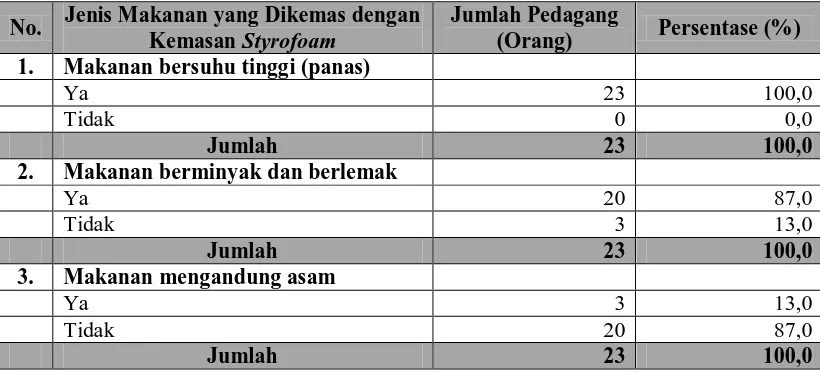 Tabel 4.3. Jenis Makanan Yang Dikemas Dengan Styrofoam di Kelurahan Padang  Bulan Selayang I Kecamatan Medan Selayang Tahun 2010  