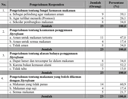 Tabel 4.4. Distribusi Responden Berdasarkan Pengetahuan Tentang Penggunaan Styrofoam Sebagai Kemasan Makanan di Kelurahan Padang Bulan Selayang I Kecamatan Medan Selayang Tahun 2010  