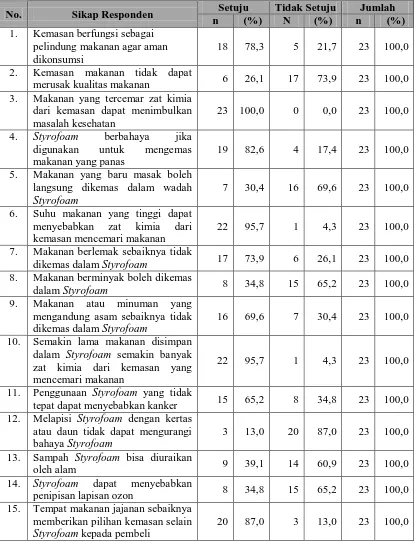 Tabel 4.6. Distribusi Responden Berdasarkan Sikap Tentang Penggunaan StyrofoamSebagai Kemasan Makanan di Kelurahan Padang Bulan Selayang I Kecamatan Medan Selayang Tahun 2010  