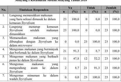 Tabel 4.8. Distribusi Responden Berdasarkan Tindakan Tentang Penggunaan Styrofoam Sebagai Kemasan Makanan di Kelurahan Padang Bulan Selayang I Kecamatan Medan Selayang Tahun 2010  