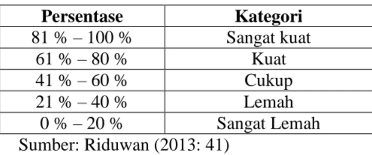 Tabel 3.6 Klasifikasi Tiap Kategori  Persentase  Kategori  81 % – 100 %  Sangat kuat  61 % – 80 %  Kuat  41 % – 60 %  Cukup  21 % – 40 %  Lemah  0 % – 20 %  Sangat Lemah                         Sumber: Riduwan (2013: 41) 