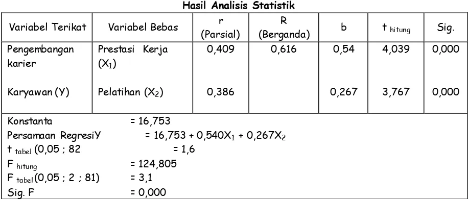 Tabel 1 Hasil Analisis Statistik  
