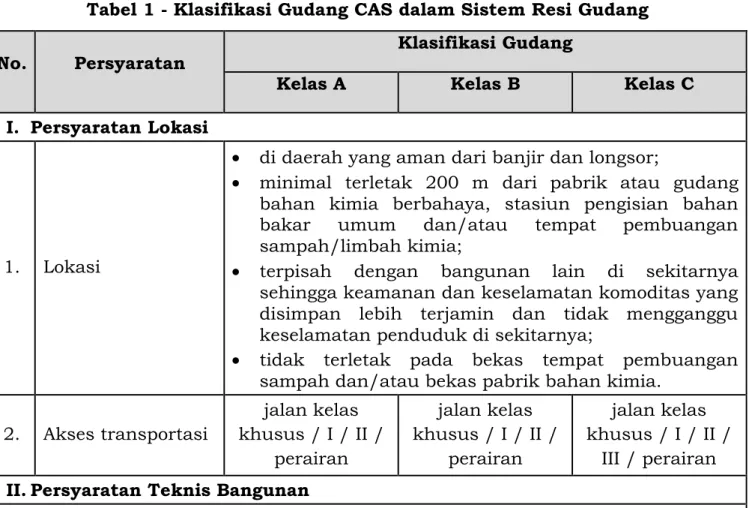 Tabel 1 - Klasifikasi Gudang CAS dalam Sistem Resi Gudang 