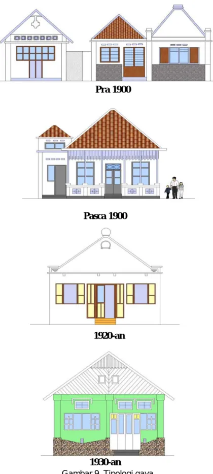 Gambar 9. Tipologi gaya. 