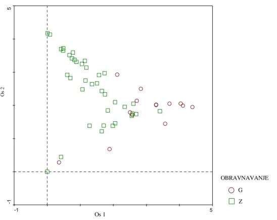 Figure  13:  DCA  ordination  plot  of  52  vegetation  samples.  Samples  are  marked  with  the  symbols  denoting the treatments (Z – abandoned land, G – forest)