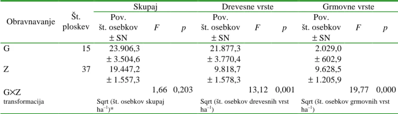 Table 3: The density of tree and shrub species individuals per ha separately according to treatments (Z  – abandoned land, G – forest) (F test at p &lt; 0,05)