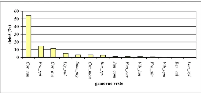 Figure 19: The share of the density of shrub species per ha on abandoned land (treatment Z)