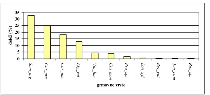 Figure 21: The share of the density of shrub species per ha in forest (treatment G). 