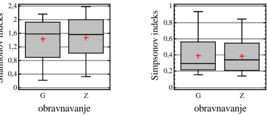 Figure  22:  Box-plot  of  plant  species  richness  and  the  Shannon’s  diversity  index  and  Simpson’s  diversity index of treatments (Z – abandoned land, G – forest) (LSD test at p &lt; 0,05)