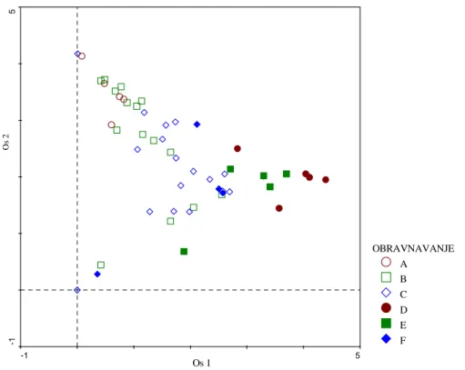 Figure  23:  DCA  ordination  plot  of  52  vegetation  samples.  Samples  are  marked  with  the  symbols  denoting  the  treatments (A – abandoned land in young growth phase, B – abandoned land in thicket  phase, C – abandoned land in pole stand phase, D