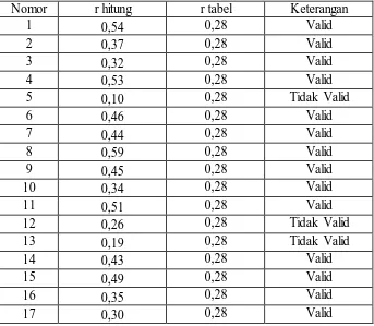 Tabel 3.5 Hasil Uji Validitas 