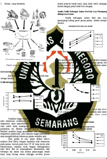 Grafik hubungan antara feed dan luas 