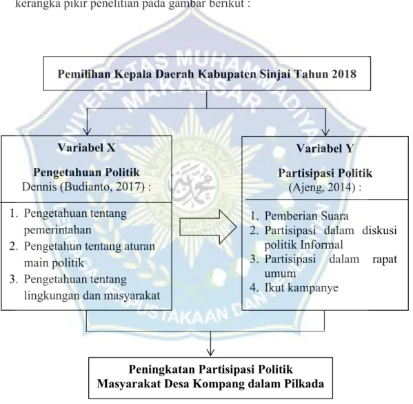Gambar 2.1. Kerangka Pikir 