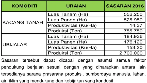 Tabel 1. Sasaran Luas Tanam, Luas Panen, Produktivitas dan Produksi  Kacang Tanah dan Ubijalar Tahun 2016