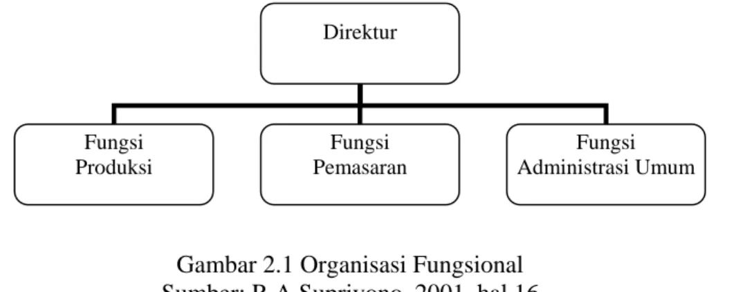 Gambar 2.1 Organisasi Fungsional  Sumber: R.A Supriyono, 2001, hal 16 