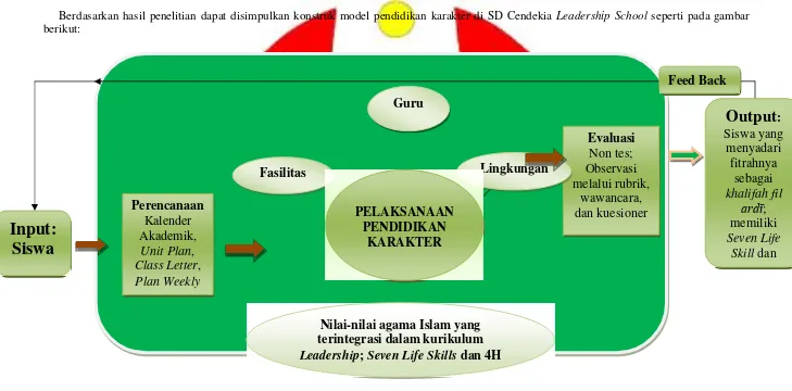 Gambar 3. Konstruk Model Pendidikan Karakter di SD Cendekia Leadership School