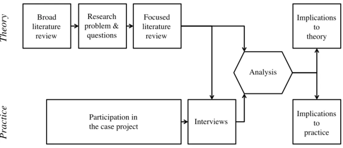 Figure 3 – The research process 