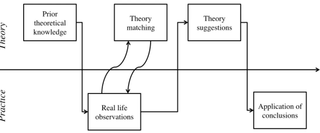 Figure 4 - Abductive reasoning (adapted from Kovács and Spens, 2005) 