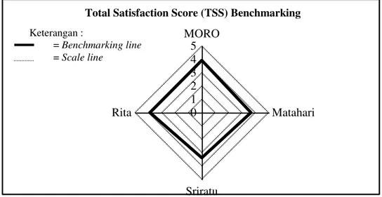 Gambar 2.  Total satisfaction score (TSS)  benchmarking 