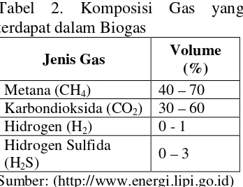 Tabel 2. Komposisi Gas yang 