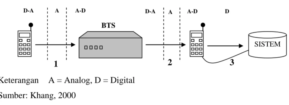 Gambar 2.4 Modulasi dan Demodulasi pada Modem 