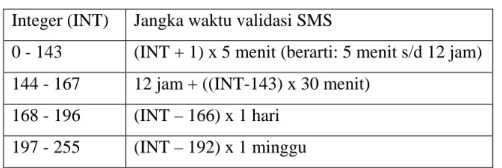 Tabel 2.3 Jangka Waktu Expired  Integer (INT)  Jangka waktu validasi SMS 