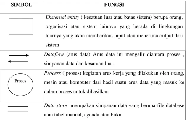 Tabel 2.5 Data Flow Diangram 