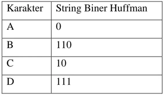 Tabel 2.1 Kode Huffman untuk Karakter ABCD  Karakter  String Biner Huffman 