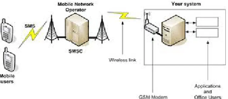 Gambar 2.3 Jaringan GSM dengan SMSC (Boedi, 2009). 