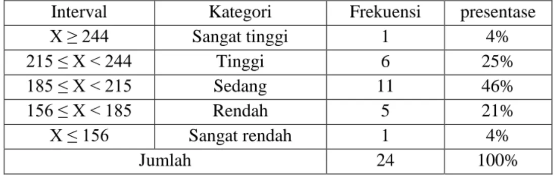 Tabel  di  atas  menunjukan  tingkat  kemampuan  motorik  siswa  Putra  kelas  IV  dan  V  SD  Negeri  1  Suwidak  Wanayasa  Banjarnegara  Jawa  Tengah,  sebesar  4%  (1  Siswa  )  berkategori  sangat  tinggi,  sebesar  25%  (6  Siswa  )  berkategori  ting