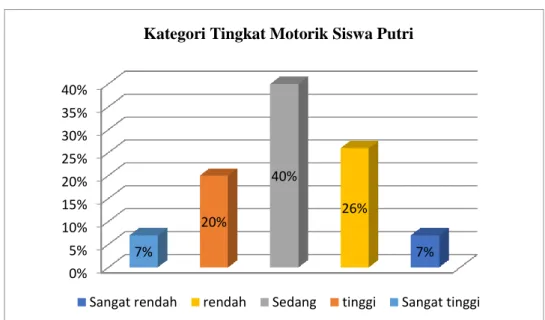 Gambar 1. Kemampuan Motorik Siswa Putri kelas IV dan V SD Negeri 1  Suwidak Wanayasa Banjarnegara Jawa Tengah