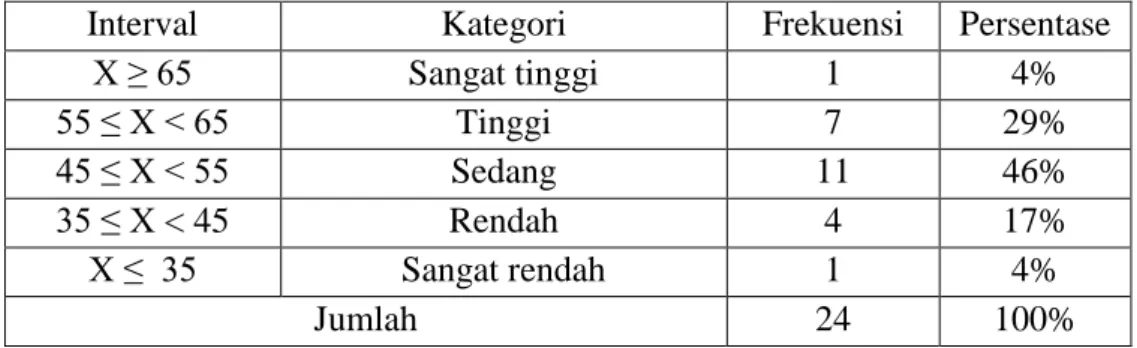 Tabel  5.  Distribusi  Tingkat  Kelincahan  Siswa  Putra  kelas  IV  dan  V  SD  Negeri 1 Suwidak Wanayasa Banjarnegara Jawa Tengah