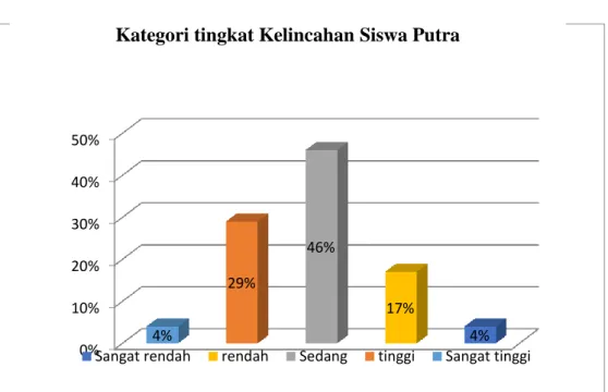 Gambar 2. Diagram  Batang  Tingkat  Kelincahan  Siswa Putra kelas  IV dan V SD  Negeri 1 Suwidak Wanayasa Banjarnegara Jawa Tengah