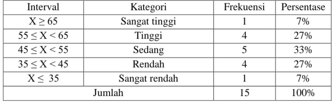 Tabel  5.  Distribusi  tingkat  kelincahan  siswa  Putri  kelas  IV  dan  V  SD  Negeri  1  Suwidak Wanayasa Banjarnegara Jawa Tengah