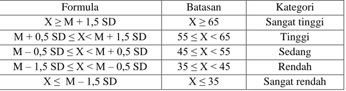 Tabel  6.    Norma  kategorisasi  mata  dan  tangan  siswa  Putra  kelas  IV  dan  V  SD  Negeri 1 Suwidak Wanayasa Banjarnegara Jawa Tengah