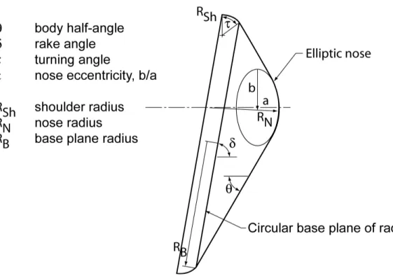Figure 4: Definition of probe shape parameters used by self start.