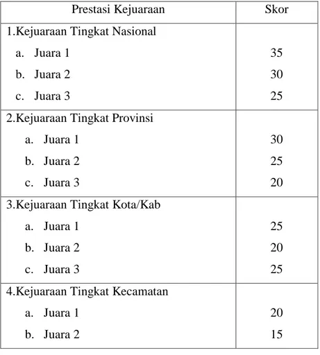 Tabel 5.2 Bobot skor prestasi 