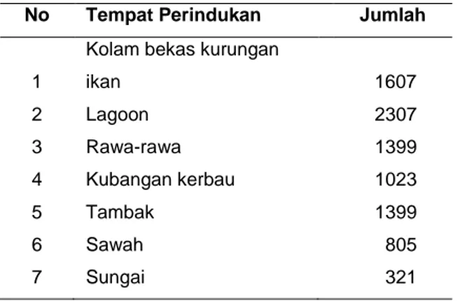 Tabel  3.  Kepadatan  larva  nyamuk  anopheles  berdasarkan  tempat  perindukan  dan  jenis  spesies  di  Kenagarian Sungai Pinang 
