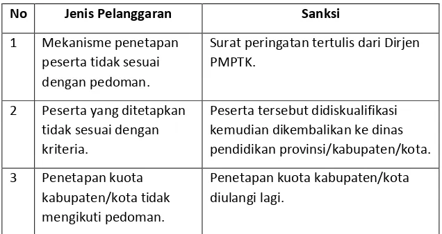 Tabel Jenis Pelanggaran dan Pemberian Sanksi 