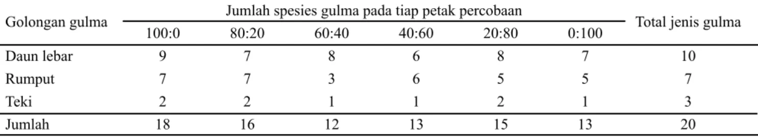 Tabel 1. Komposisi gulma di beberapa pengaturan proporsi tanaman pada sistem tumpangsari padi gogo dengan kedelai