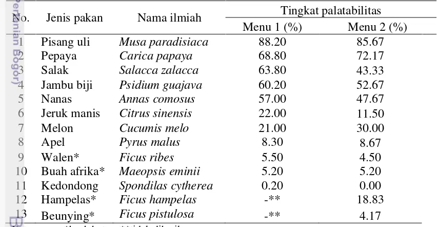 Tabel 3 Tingkat palatabilitas pada kedua menu pakan 