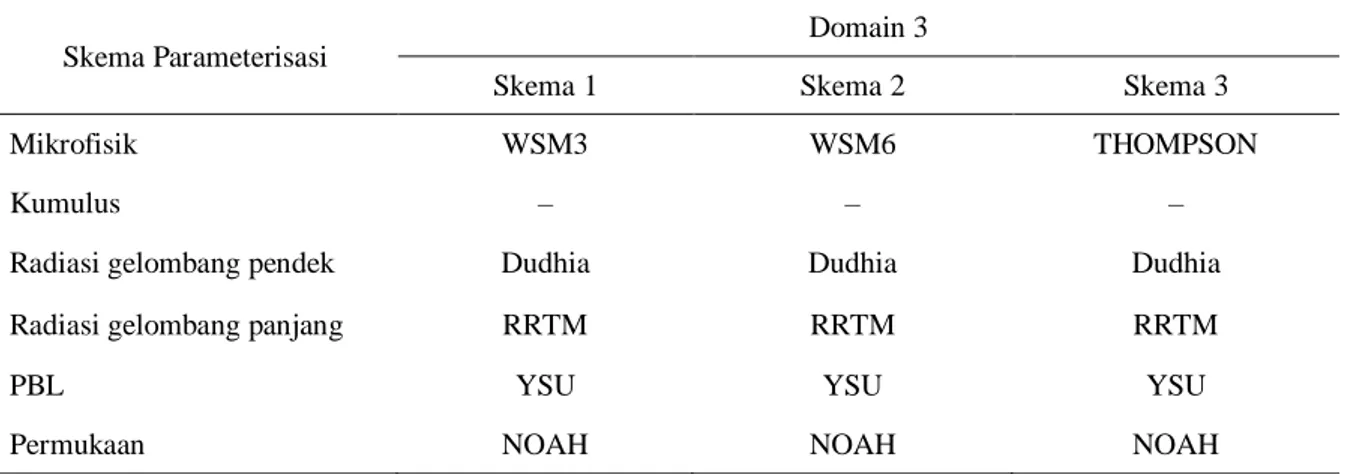 Tabel 1. Skema parameterisasi WRF – ARW untuk domain 3 