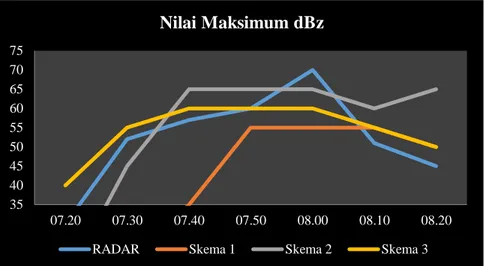 Gambar 2. Grafik nilai dBz Skema 1, 2 dan 3 