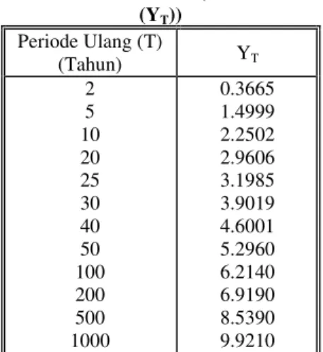 Tabel 2. Reduksi Rata-rata (Reduced Mean (Yn))