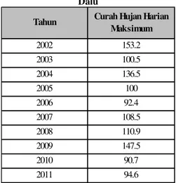 Tabel 7. Intensitas Hujan Tahun Curah HujanHarian Mak s imum Intens itasHujan 2002 153.20 3.47 2003 100.50 2.27 2004 136.50 3.09 2005 100.00 2.26 2006 92.40 2.09 2007 108.50 2.45 2008 110.90 2.51 2009 147.50 3.34 2010 90.70 2.05 2011 94.60 2.14 2 5 .6 7