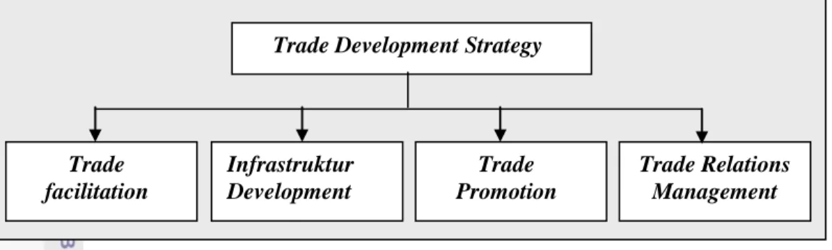 Gambar  3  Trade development strategy 