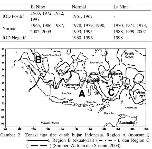 Gambar  2    Zonasi  tiga  tipe  curah  hujan  Indonesia.  Region  A  (monsunal)  (                    ),  Region  B  (ekuatorial)  (                    ),  dan  Region  C  (                   ) (Sumber: Aldrian dan Susanto 2003) 